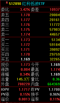 网络配资公司 快讯：红利低波ETF（512890）涨0.34% 成交额1.70亿